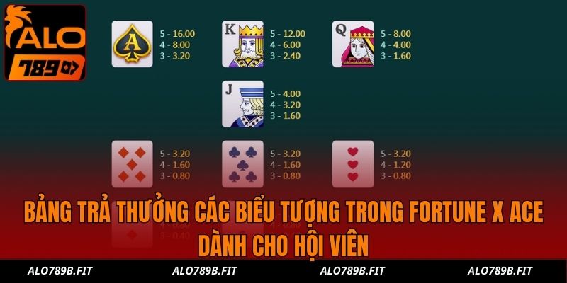 Bảng trả thưởng các biểu tượng trong Fortune X Ace dành cho hội viên